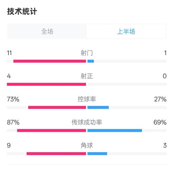  壓制！紅軍半場(chǎng)1-0熱刺數(shù)據(jù)：射門11-1，射正4-0，控球率73%-27%