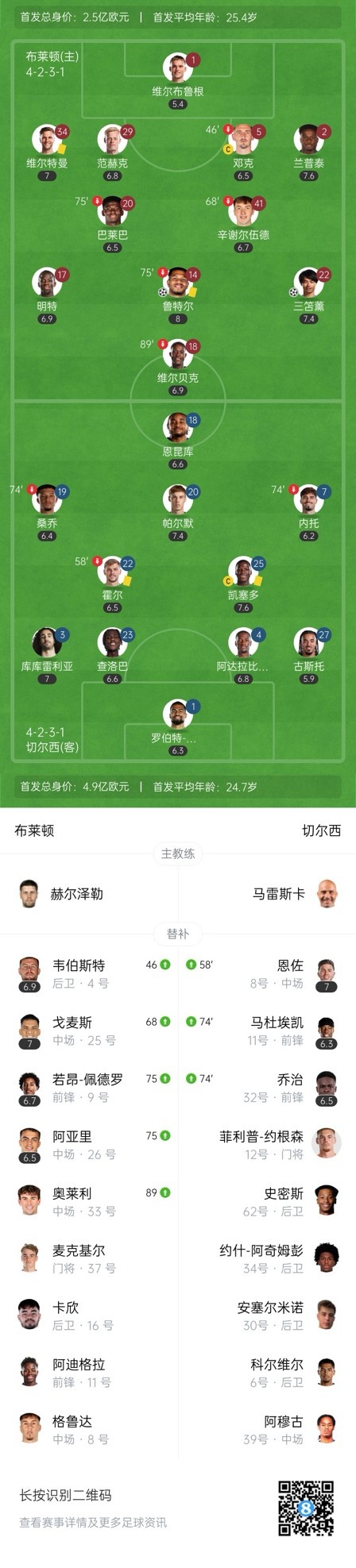  四層大巴人沒了？切爾西足總杯只換3人&1個(gè)小將，替補(bǔ)席全是小孩