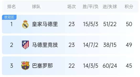  機(jī)會(huì)來了！巴薩少賽1場落后皇馬5分，第35輪還有一場國家德比