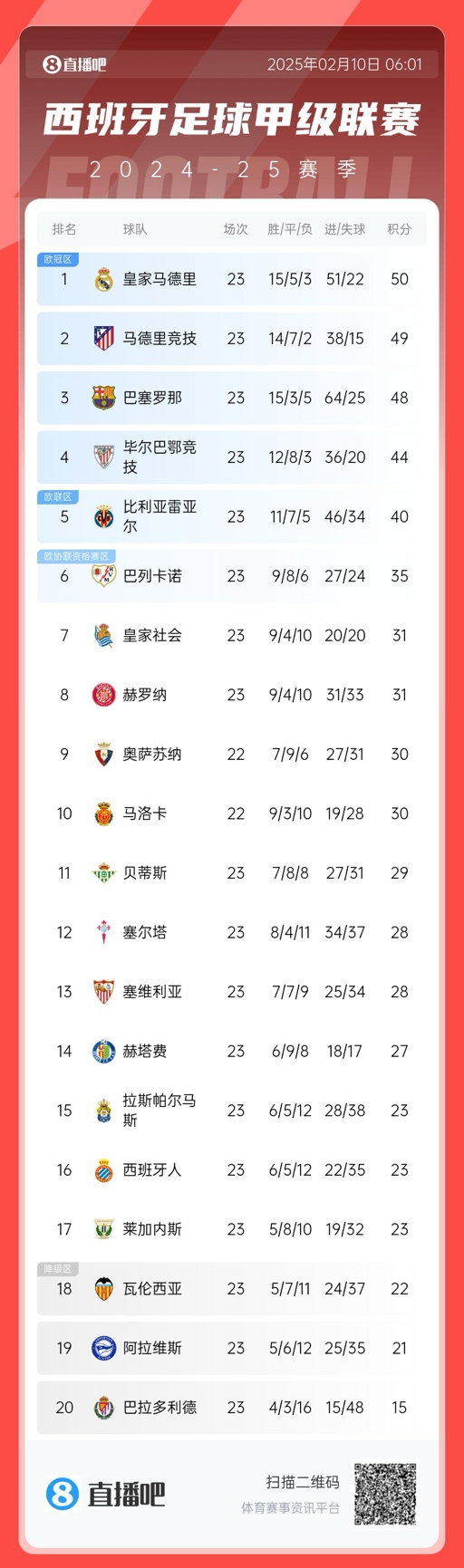  三強(qiáng)爭(zhēng)冠！西甲積分榜：巴薩第三距榜首皇馬2分，馬競(jìng)第二落后1分