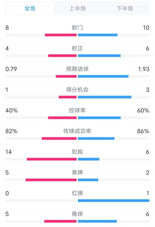  塞維利亞1-4巴薩全場(chǎng)數(shù)據(jù)：射門8-10，射正4-6，控球率40-60%