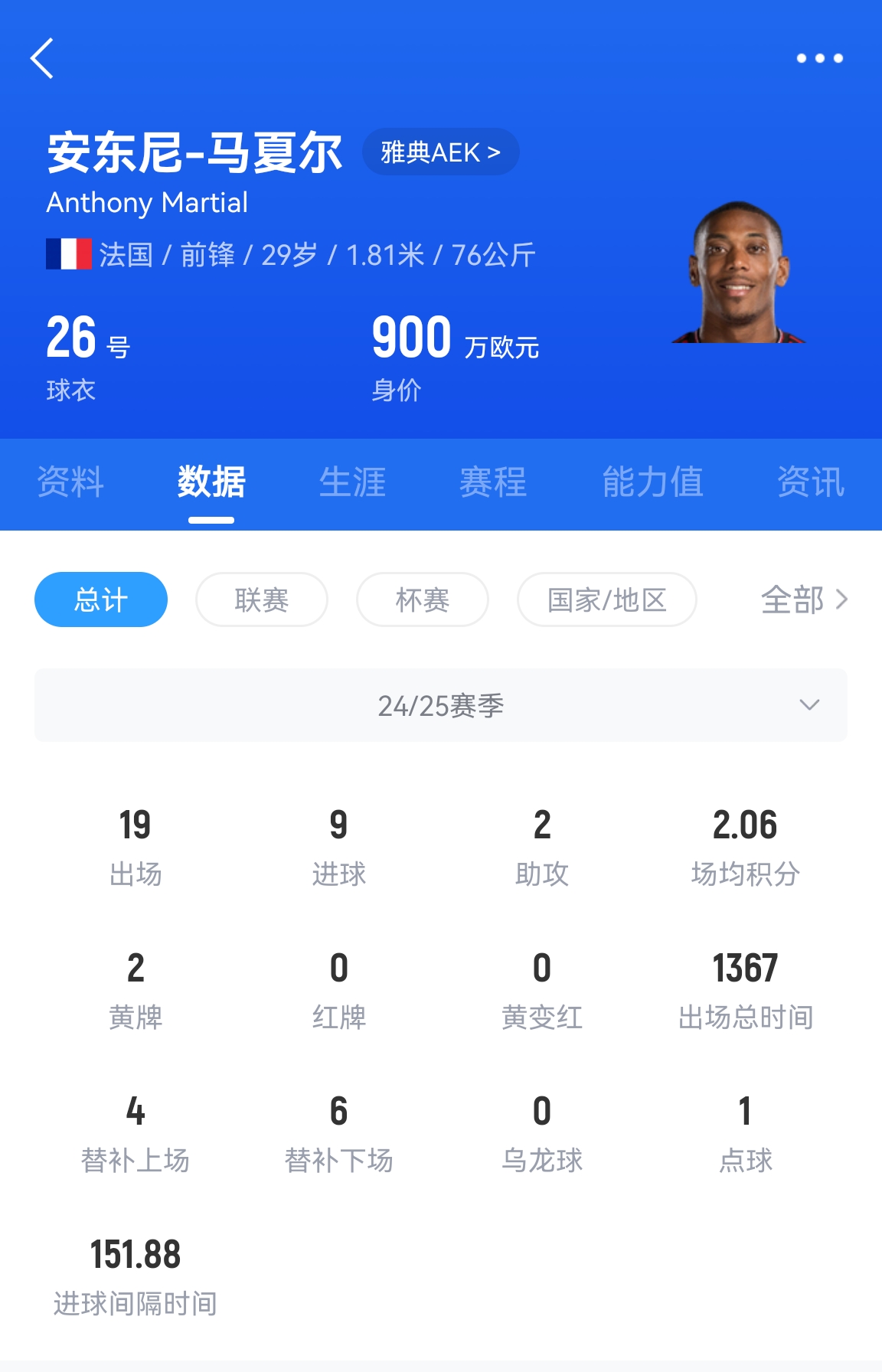  專業(yè)吃餅！馬夏爾梅開二度賽季19場9球，雅典AEK5-0大勝