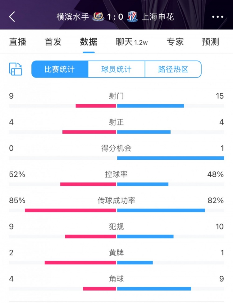  全場數(shù)據(jù)：申花射門15比9占優(yōu)，射正4比4持平，惜敗橫濱尤為可惜