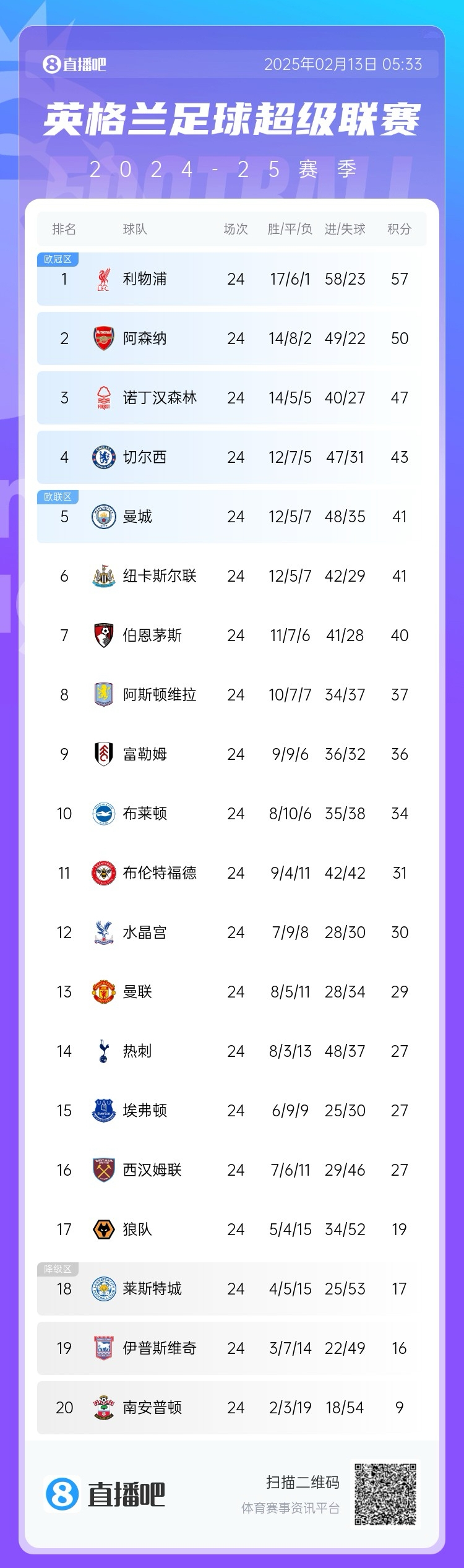  英超積分榜：利物浦遭絕平仍7分領跑，埃弗頓聯賽4場不敗排第15