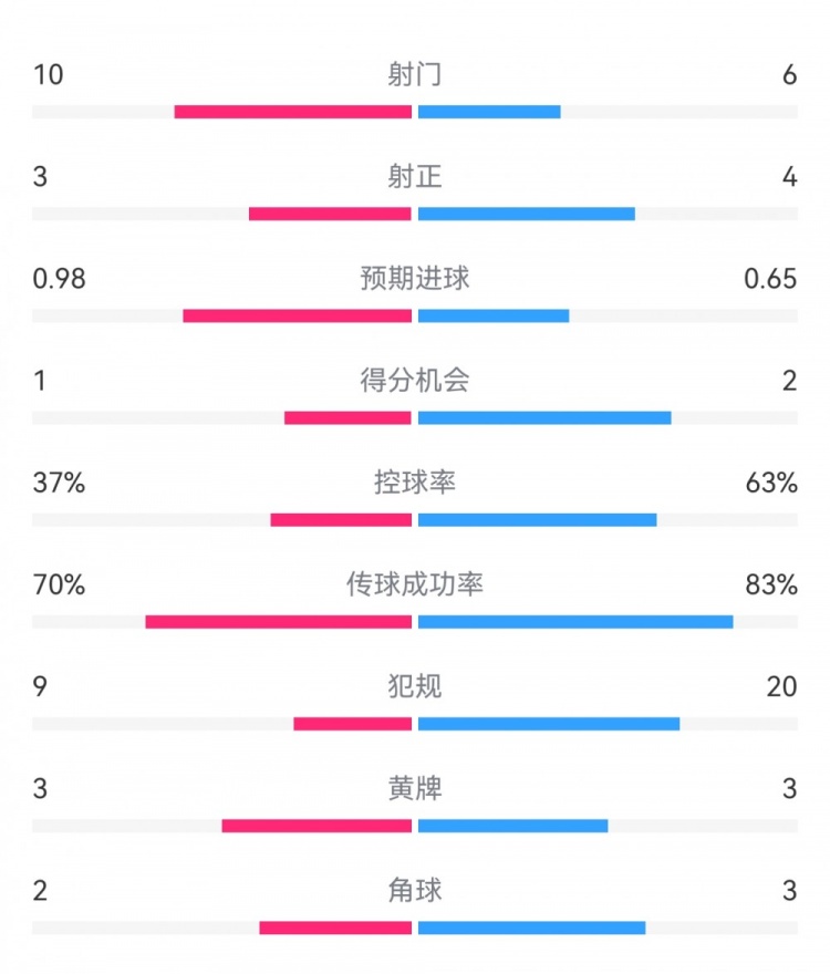  埃弗頓2-2利物浦?jǐn)?shù)據(jù)：射門10-6，射正3-4，得分機會1-2