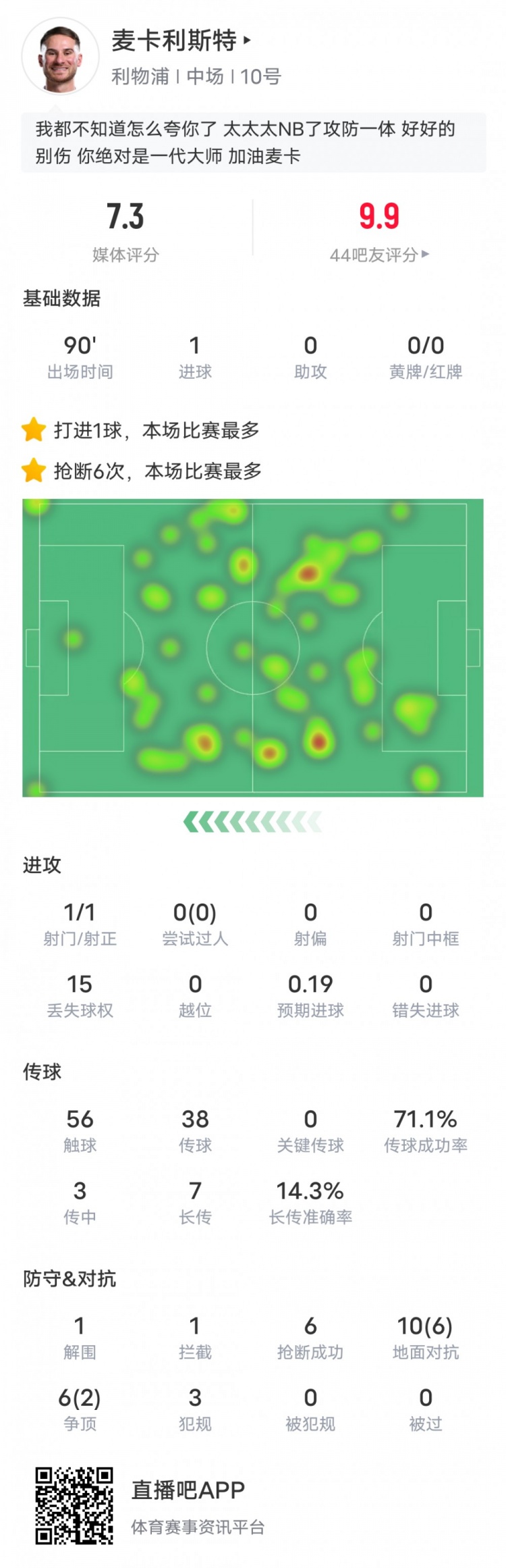  麥卡利斯特本場數(shù)據(jù)：6搶斷全場最多&1進球1解圍1攔截，評分7.3