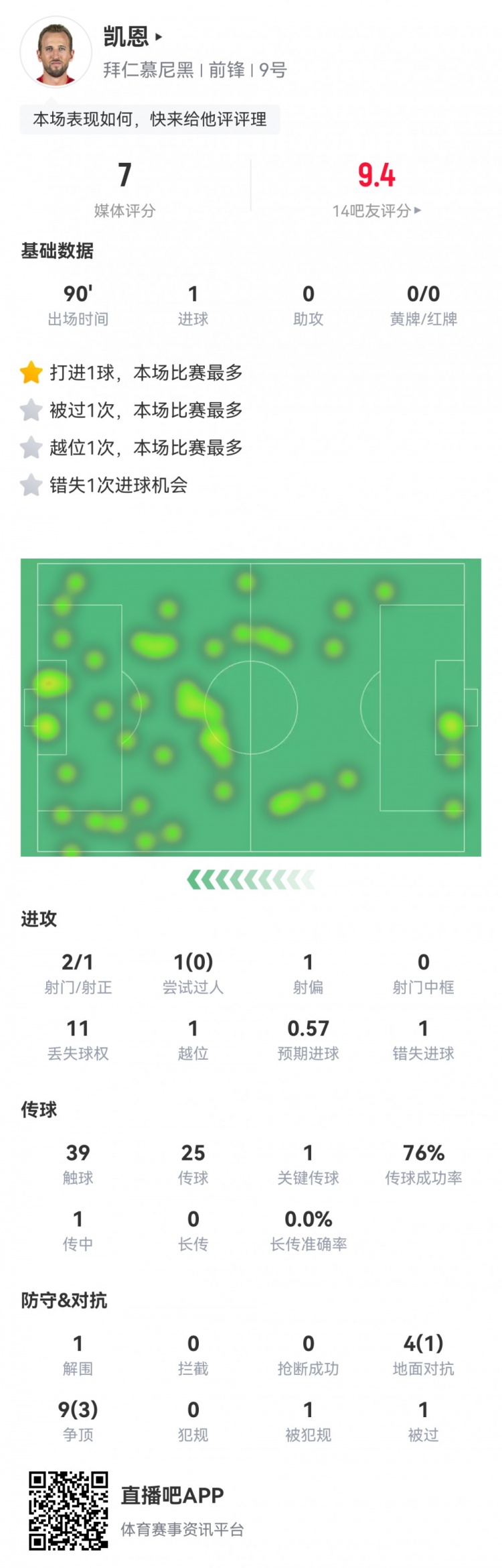  凱恩本場數(shù)據(jù)：2射1正1進球，1次錯失進球，1次關(guān)鍵傳球，評分7分