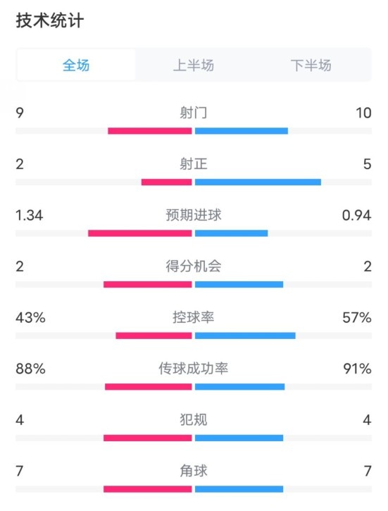  凱爾特人1-2拜仁全場數(shù)據(jù)：射門9-10，射正2-5，控球率43%-57%