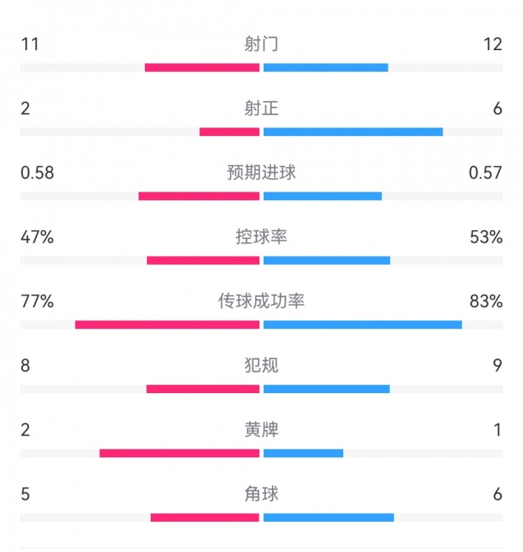  費耶諾德1-0米蘭數(shù)據(jù)：射門11-12，射正2-6，預(yù)期進球0.58-0.57