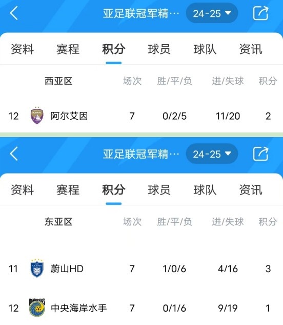  亞冠衛(wèi)冕冠軍阿爾艾因7場(chǎng)不勝，排名西亞區(qū)墊底提前出局