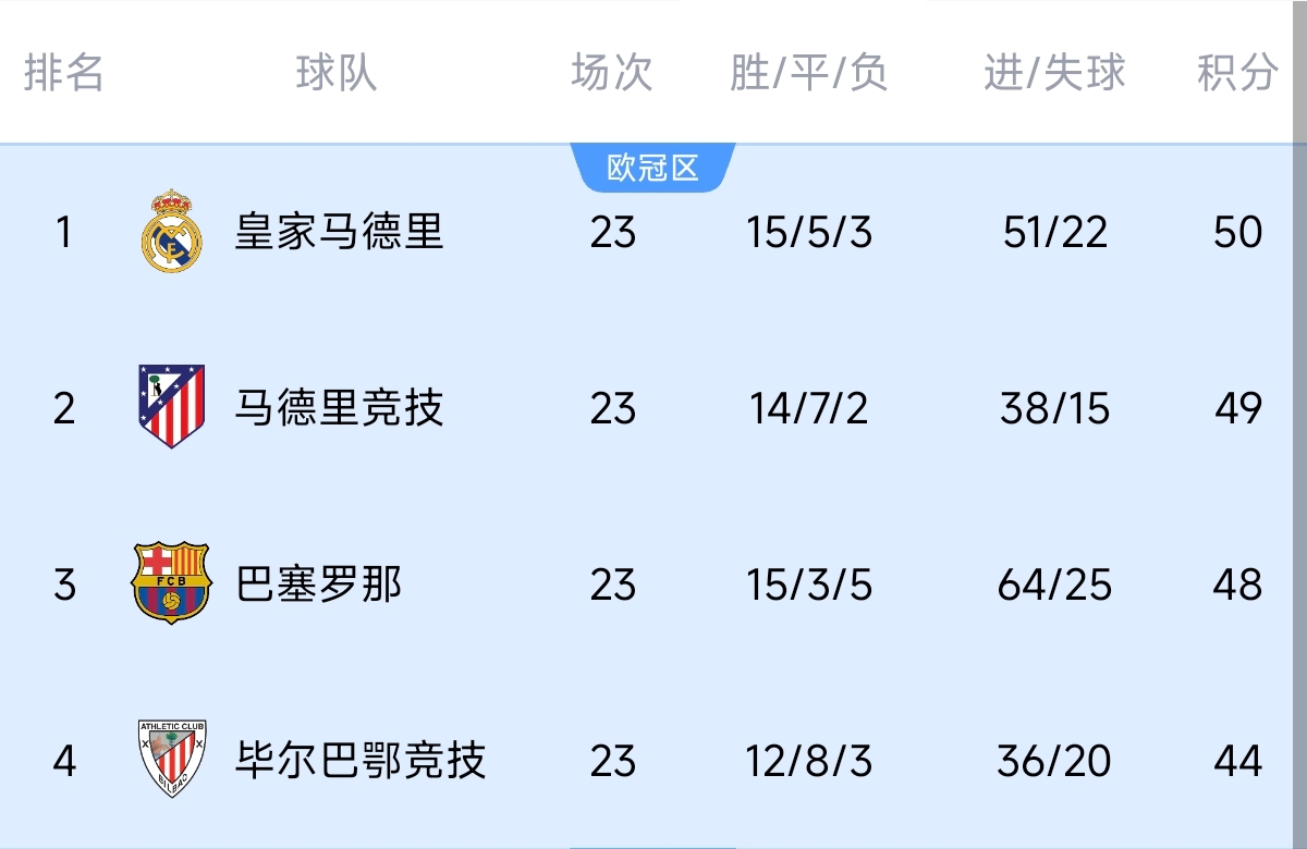  意不意外？五大聯(lián)賽領(lǐng)跑優(yōu)勢：西甲意甲僅1分，英超7德甲8法甲10