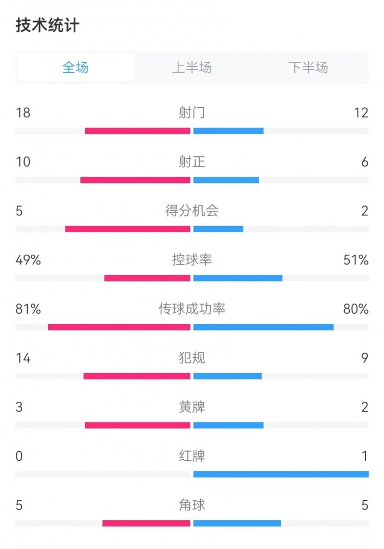  國(guó)民vs勝利全場(chǎng)數(shù)據(jù)：射門18-12、射正10-6、得分機(jī)會(huì)5-2