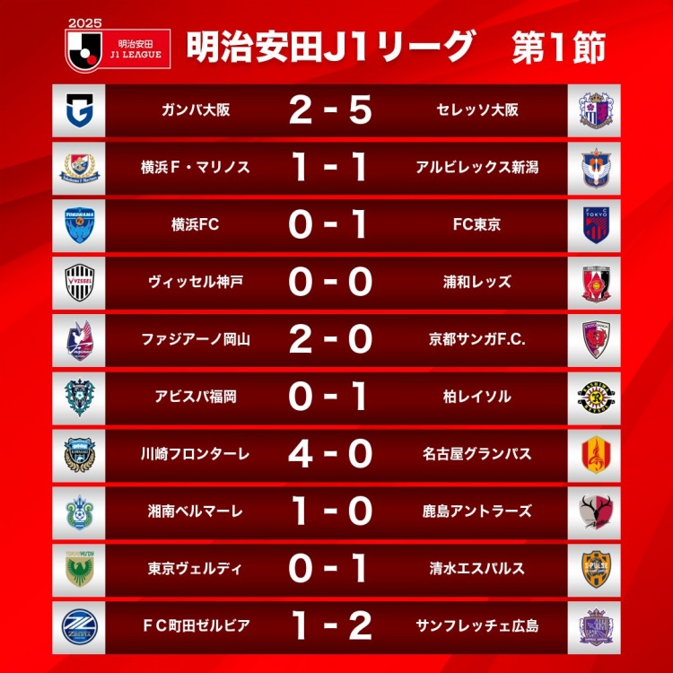  新賽季J1首輪情況：大阪櫻花5-2大阪鋼巴，川崎前鋒4-0名古屋鯨八