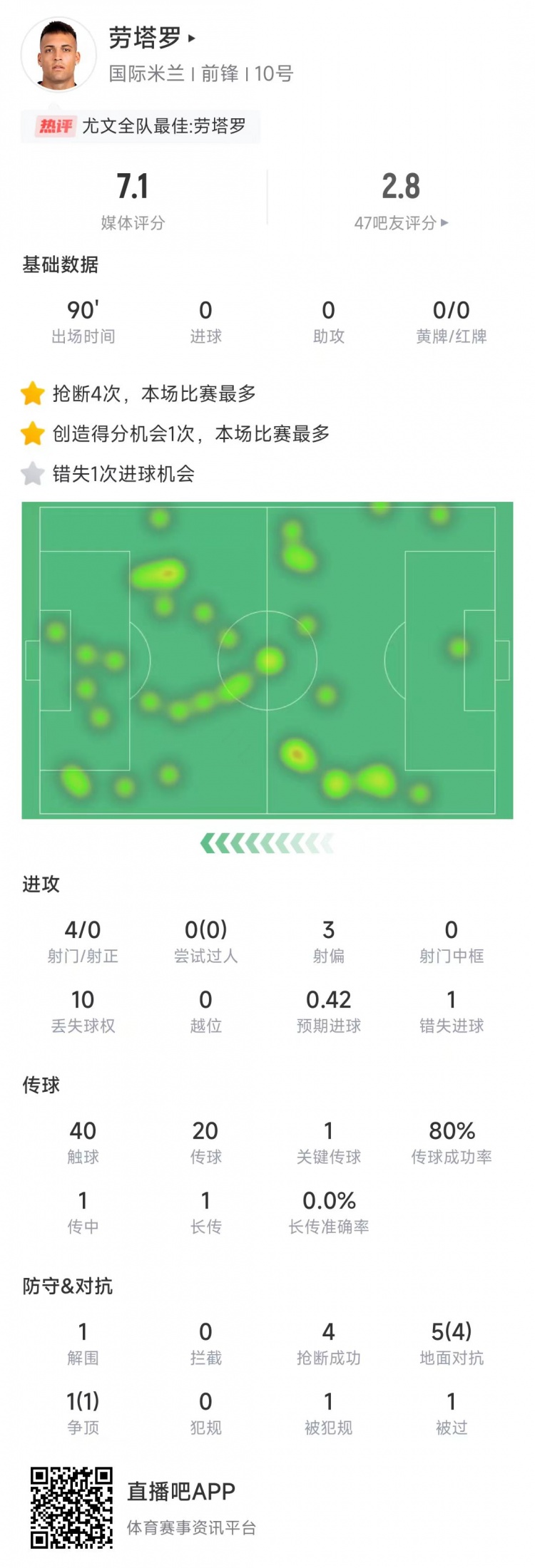  勞塔羅本場數(shù)據(jù)：4次射門0射正&錯失1次機(jī)會，4次搶斷全場最多