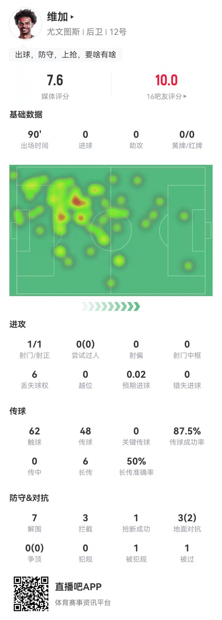  定海神針！維加本場0犯規(guī)7解圍3攔截 6長傳3成功 獲7.6分全隊最高