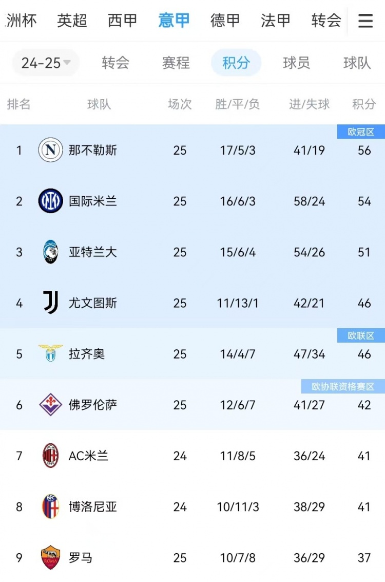  你剎我停！意甲前二本月7戰(zhàn)共1勝：那不勒斯3輪3分、國米4輪4分