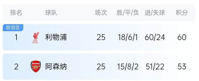  英超最新奪冠概率：利物浦86%大幅領(lǐng)先，預(yù)測(cè)最終7分優(yōu)勢(shì)奪冠