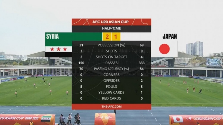  日本U20半場(chǎng)控球率近7成、射門9次，敘利亞U20隊(duì)2次射正進(jìn)2球
