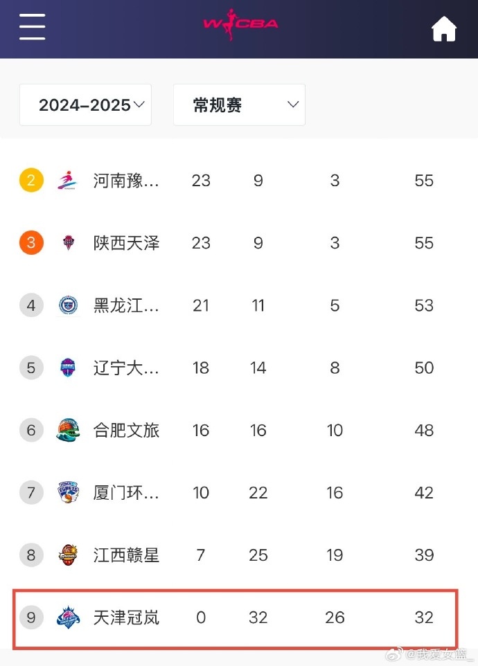  0勝32負(fù)！天津女籃一場(chǎng)不勝結(jié)束常規(guī)賽 成十一年來(lái)第4支全敗隊(duì)