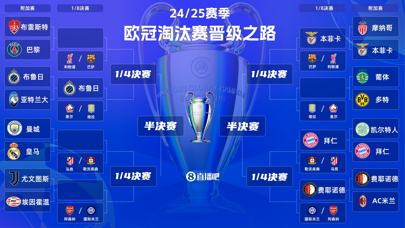  一目了然！歐冠晉級之路：皇馬/曼城、拜仁、馬競、藥廠必有大戰(zhàn)