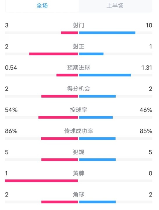  維拉半場2-1利物浦數(shù)據(jù)：射門3-10，射正2-1，控球率54%-46%