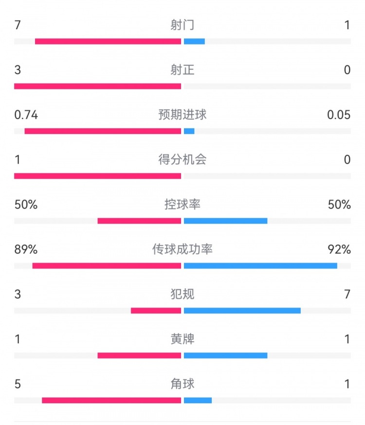  皇馬2-0曼城半場數(shù)據(jù)：皇馬7射3正，曼城僅1射0正，控球率五五開