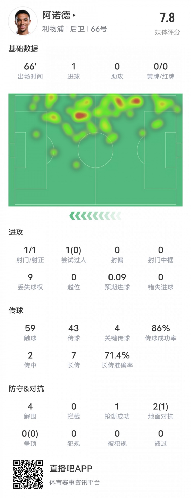  阿諾德本場比賽數(shù)據(jù)：1進(jìn)球4關(guān)鍵傳球4解圍，評分7.8