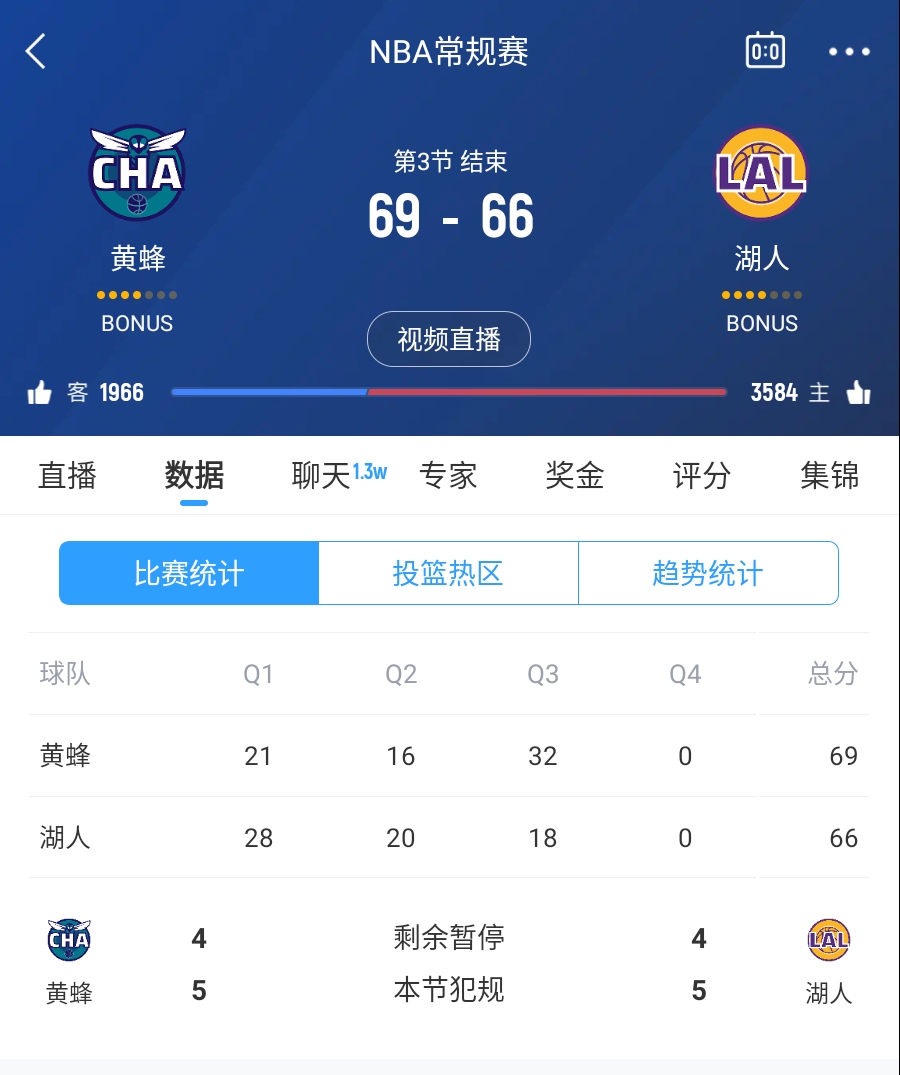  三崩來(lái)臨！湖人第三節(jié)僅得18分 單節(jié)凈負(fù)14分落后3分進(jìn)入第四節(jié)