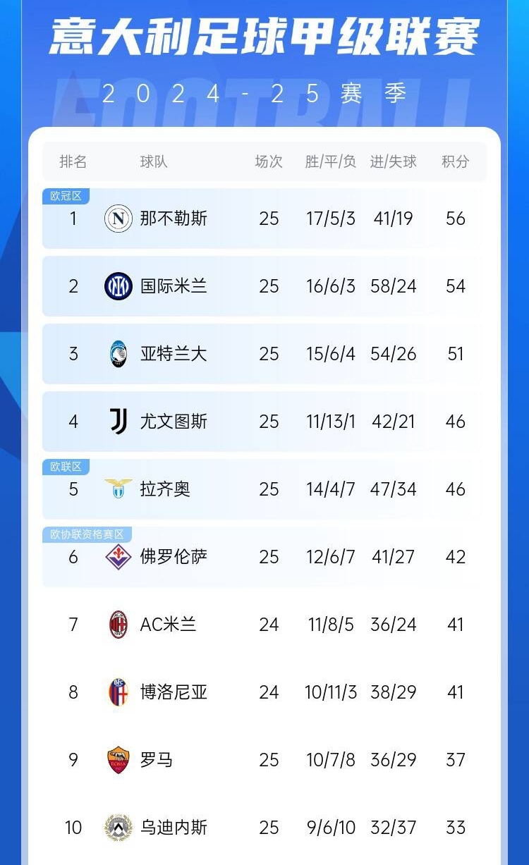  爭四好戲開始？意甲3/4/7接連歐冠出局，第5/6均歐戰(zhàn)直通仍需征戰(zhàn)