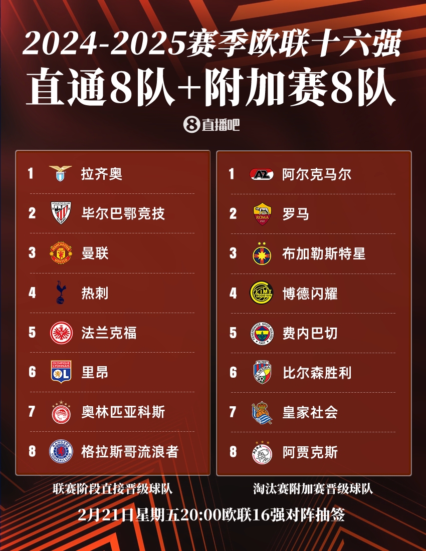  ??歐聯(lián)16強：曼聯(lián)、熱刺直通，羅馬、費內(nèi)巴切晉級，今晚20點抽簽