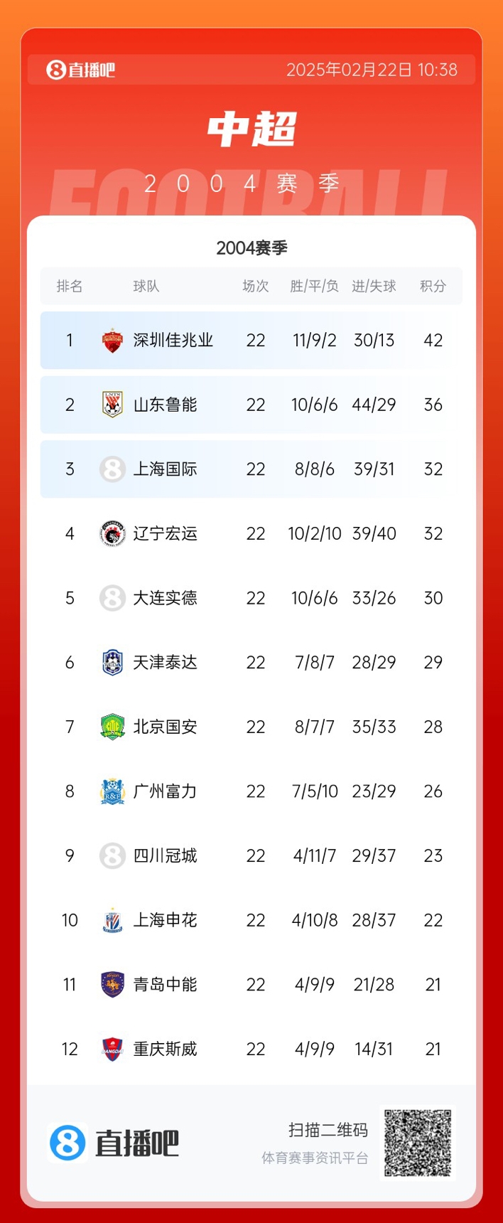  年代感！中超元年2004賽季積分榜：7隊解散，僅存5隊