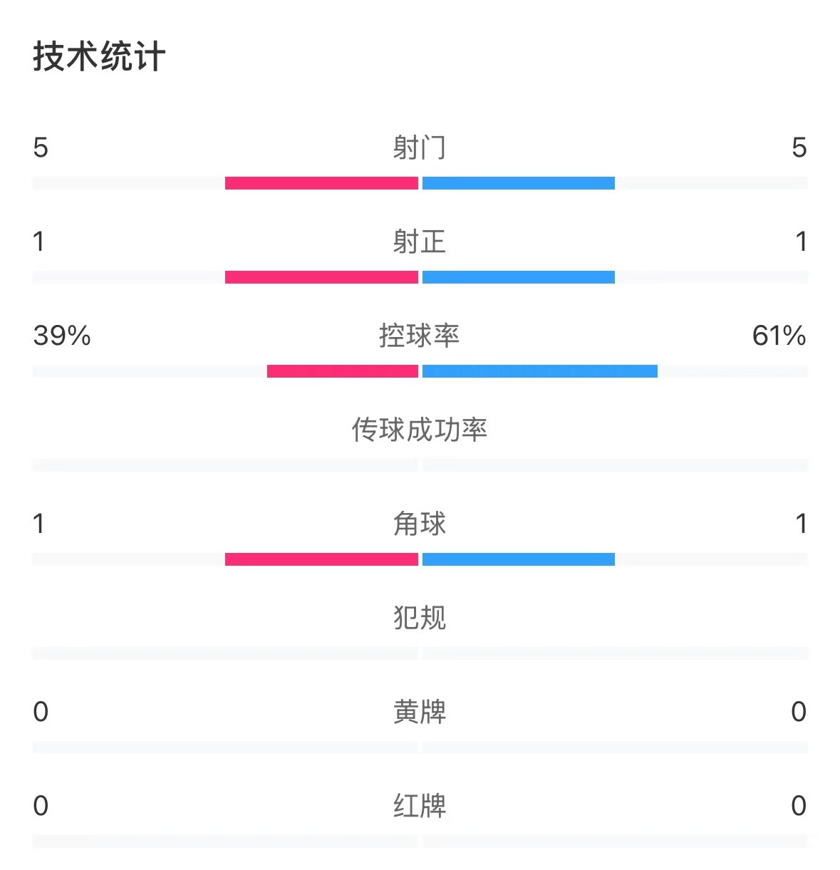  表現(xiàn)亮眼！國(guó)青半場(chǎng)控球率超6成，共5次射門(mén)&多次創(chuàng)造良機(jī)