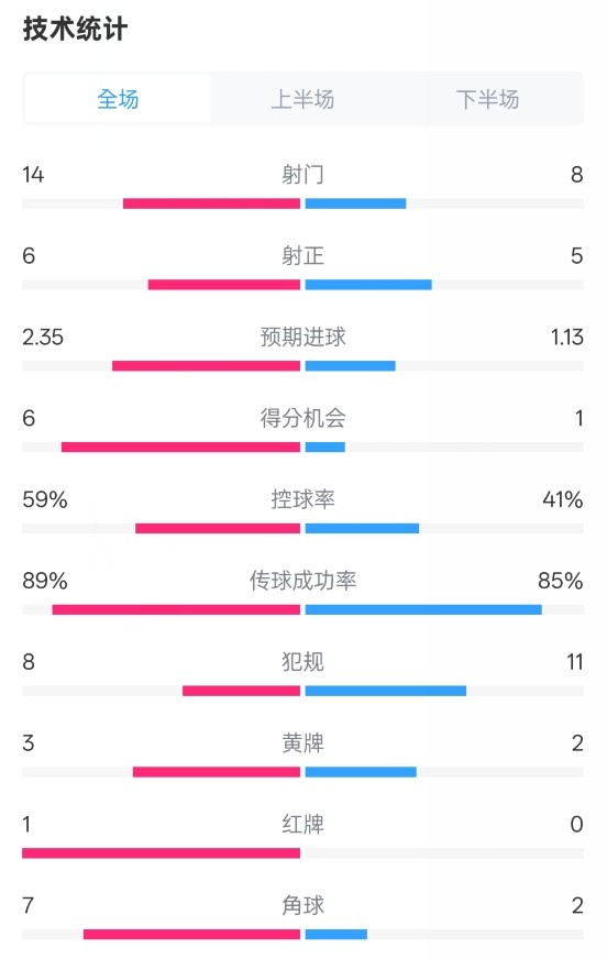 邁阿密國際2-2紐約城數(shù)據(jù)：射門14-8，射正6-5，控球率59%-41%