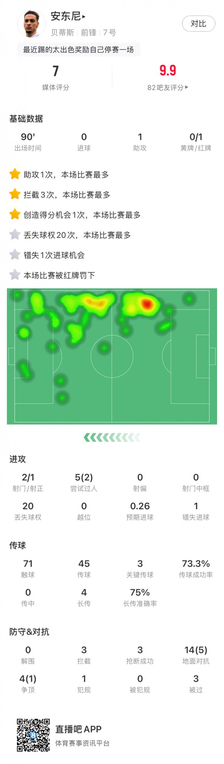  無緣戰(zhàn)皇馬，安東尼全場數(shù)據(jù)：1助攻3關(guān)鍵傳球1直紅，獲評7分