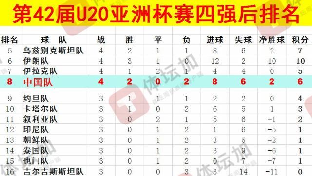  體壇：U20國青最終排名本屆U20亞洲杯第八，比上一屆下降一位