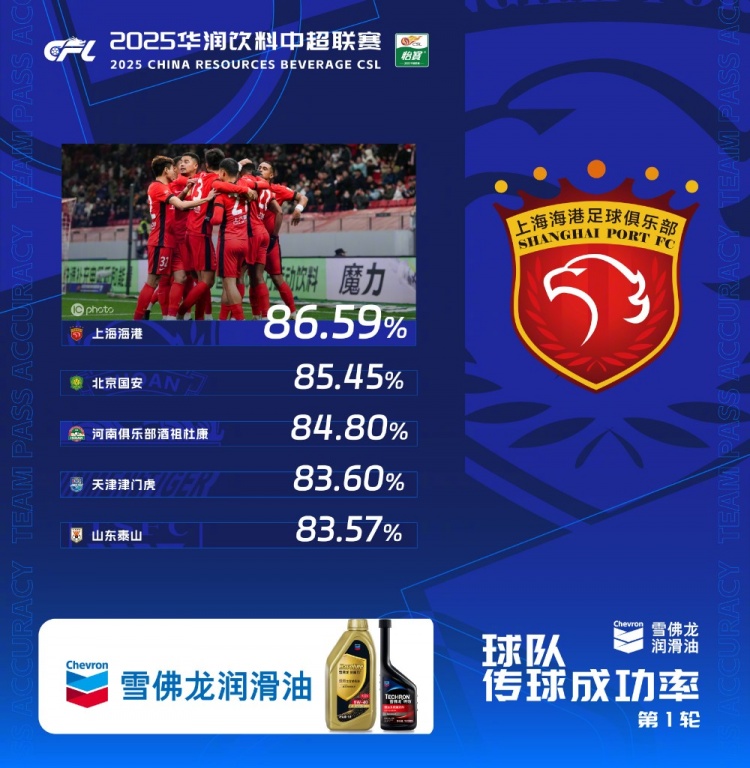  中超首輪傳球成功率排行榜：上海海港86.59%，高居第一