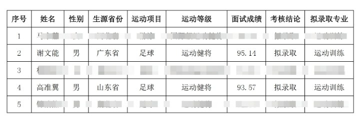 祝賀！謝文能、高準(zhǔn)翼、鐘浩然被華中科技大學(xué)保送錄取