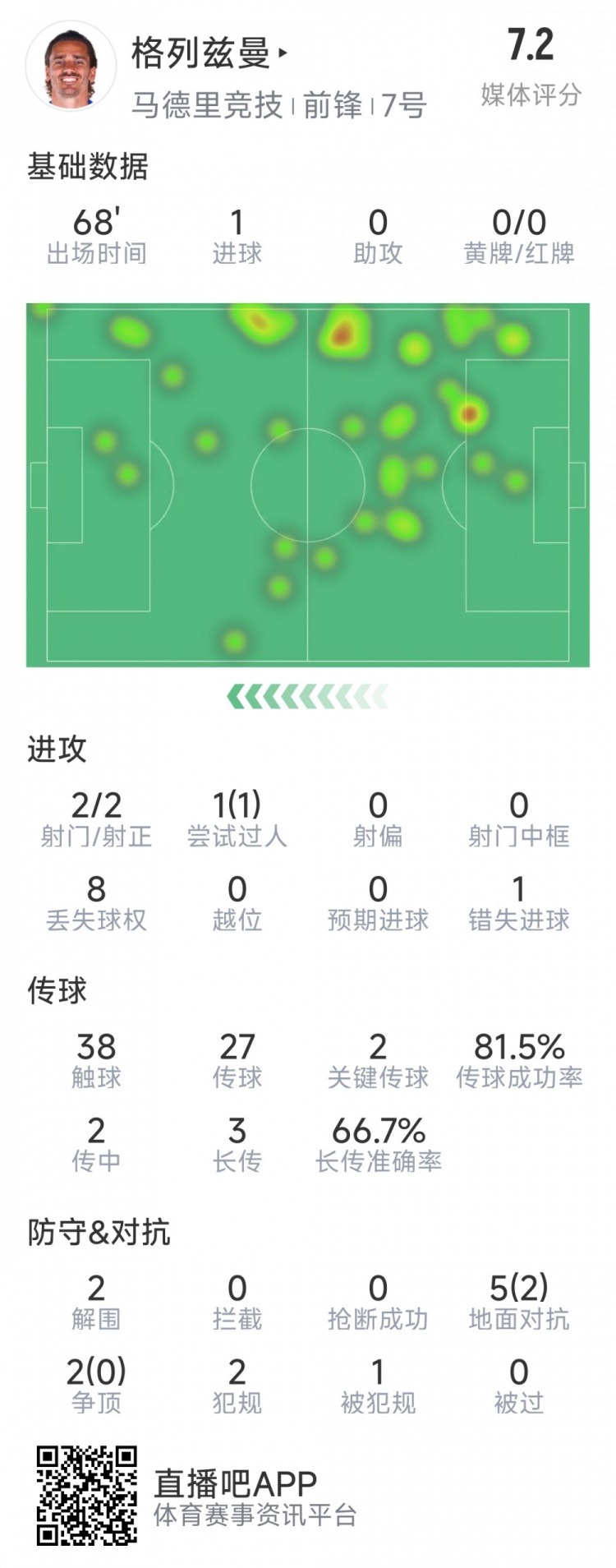  格列茲曼本場數據：1粒進球，2次射門均射正，1次錯失良機