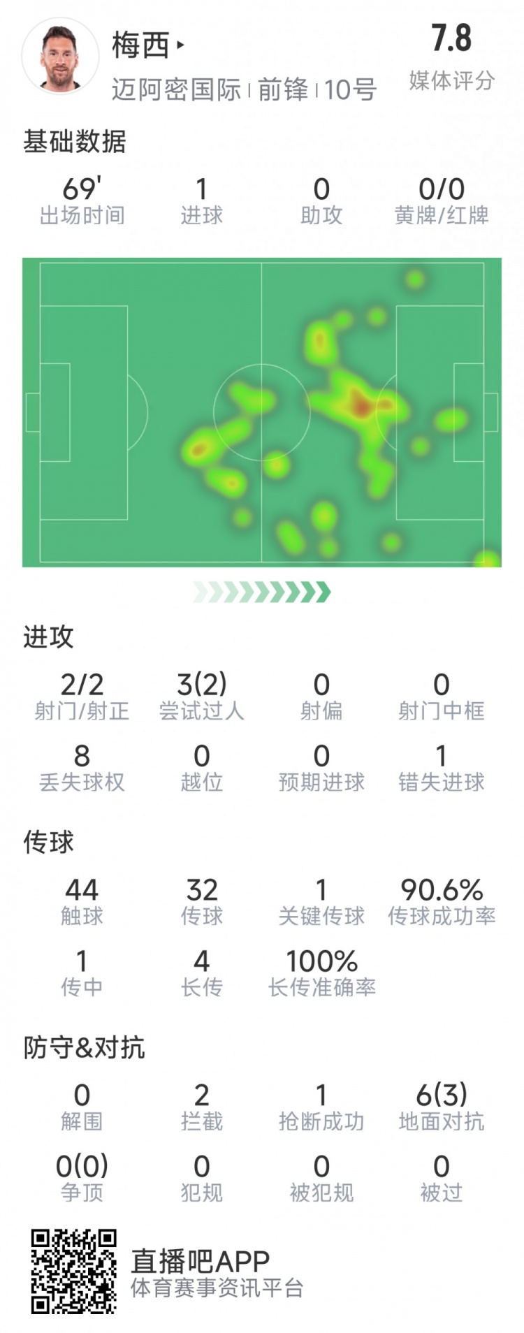  梅西本場數(shù)據(jù)：1粒進球，2次射正，1關鍵傳球，2次成功過人
