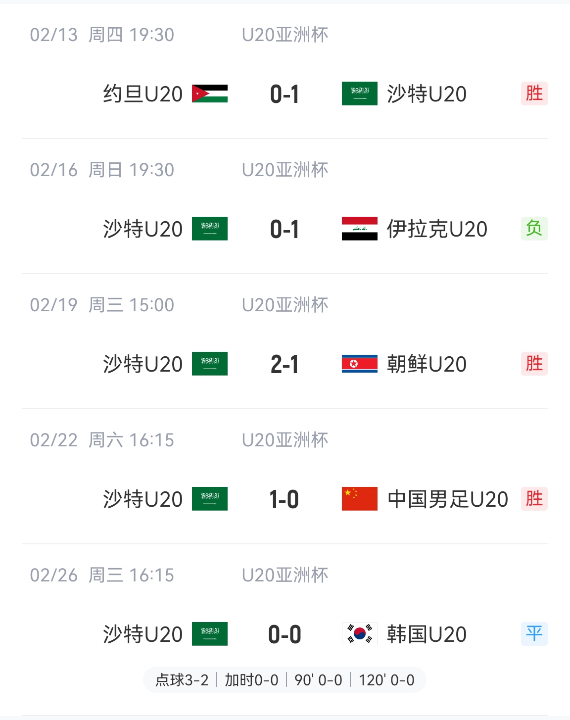  防守贏得總冠軍！沙特U20本屆5場(chǎng)比賽進(jìn)4球丟2球，進(jìn)決賽&世青賽