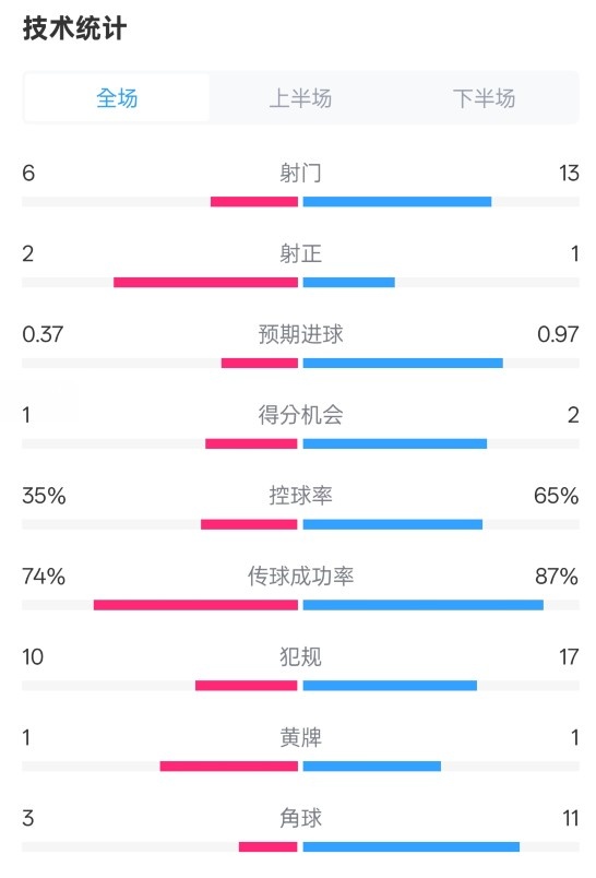  森林0-0阿森納全場(chǎng)數(shù)據(jù)：射門6-13，射正2-1，控球率35%-65%