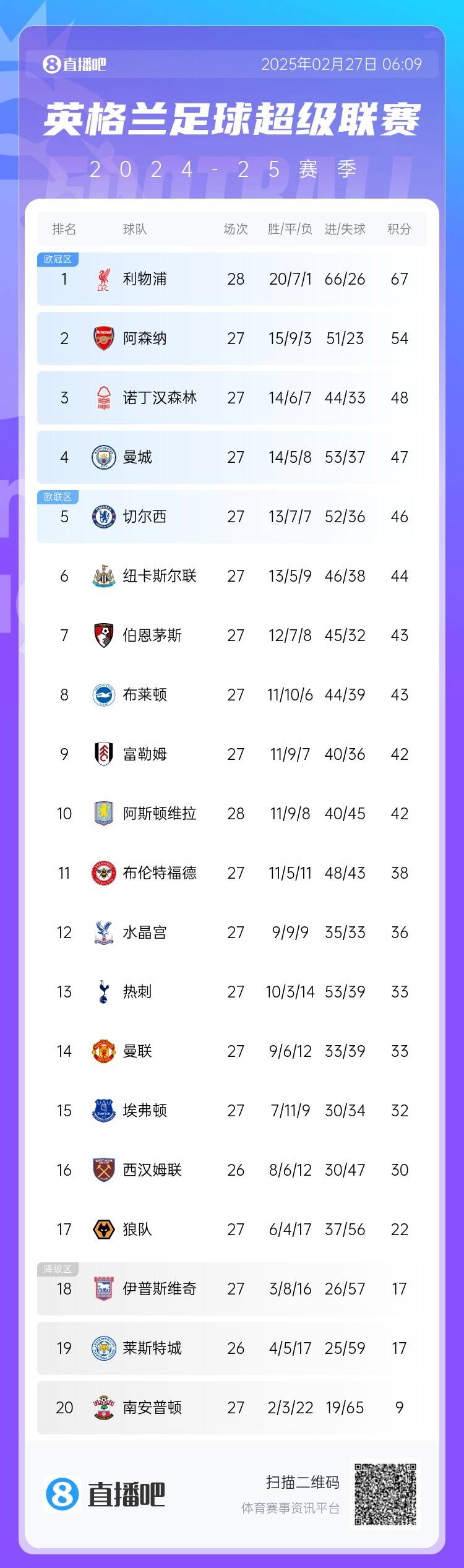  英超積分榜：利物浦先賽13分領(lǐng)跑 阿森納第2、森林第3、曼城第4