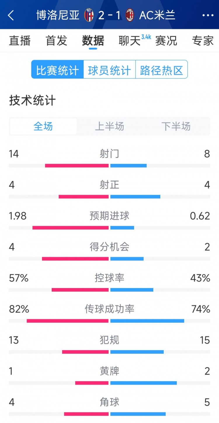  AC米蘭1-2博洛尼亞全場數(shù)據(jù)：射門8-14，射正4-4，得分機(jī)會2-4