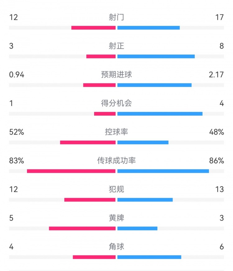  拜仁3-1斯圖加特?cái)?shù)據(jù)：射門17-13，射正8-3，得分機(jī)會(huì)4-1