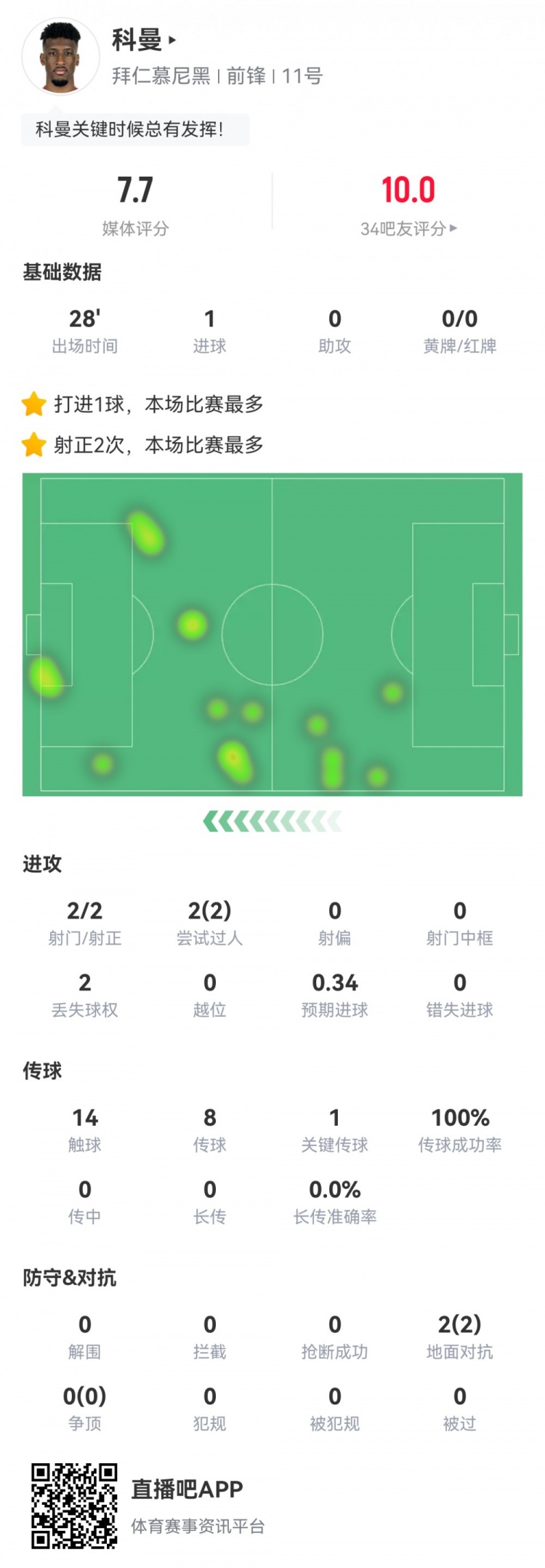  科曼數(shù)據(jù)：2射2正1進球，傳球成功率100%，1次關(guān)鍵傳球，評分7.7