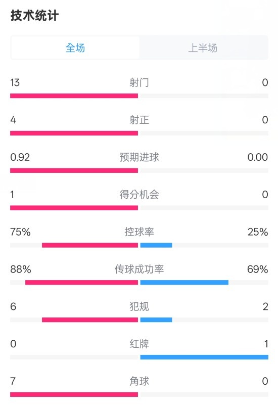  巴薩半場(chǎng)2-0皇社數(shù)據(jù)：射門13-0，射正4-0，控球75%-25%，紅牌0-1