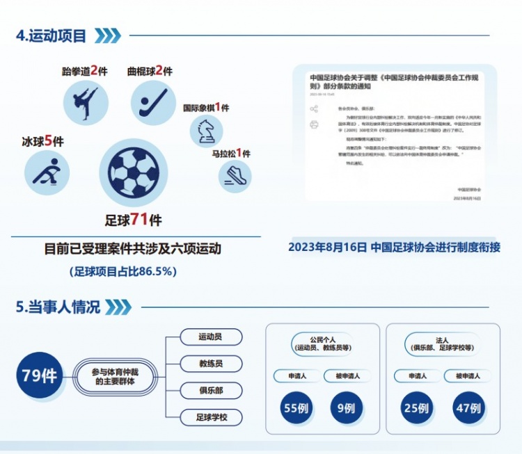  中國體育仲裁委員會公布年度報(bào)告，足球項(xiàng)目案件71件占比86.5%