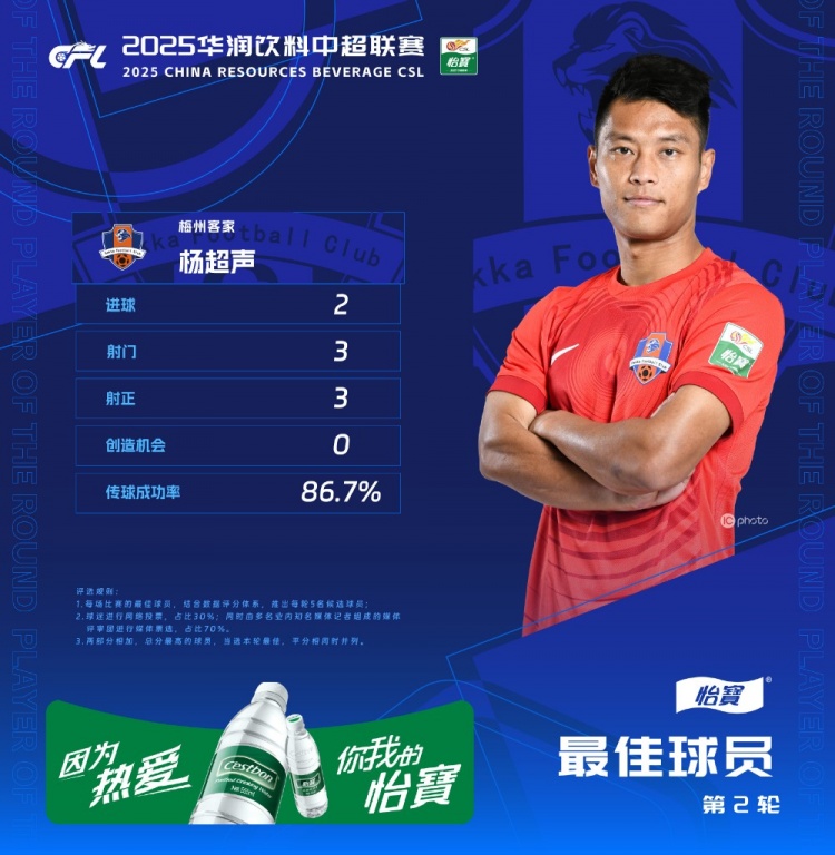  楊超聲當(dāng)選中超第2輪最佳球員，梅開二度幫助梅州客家取得首勝