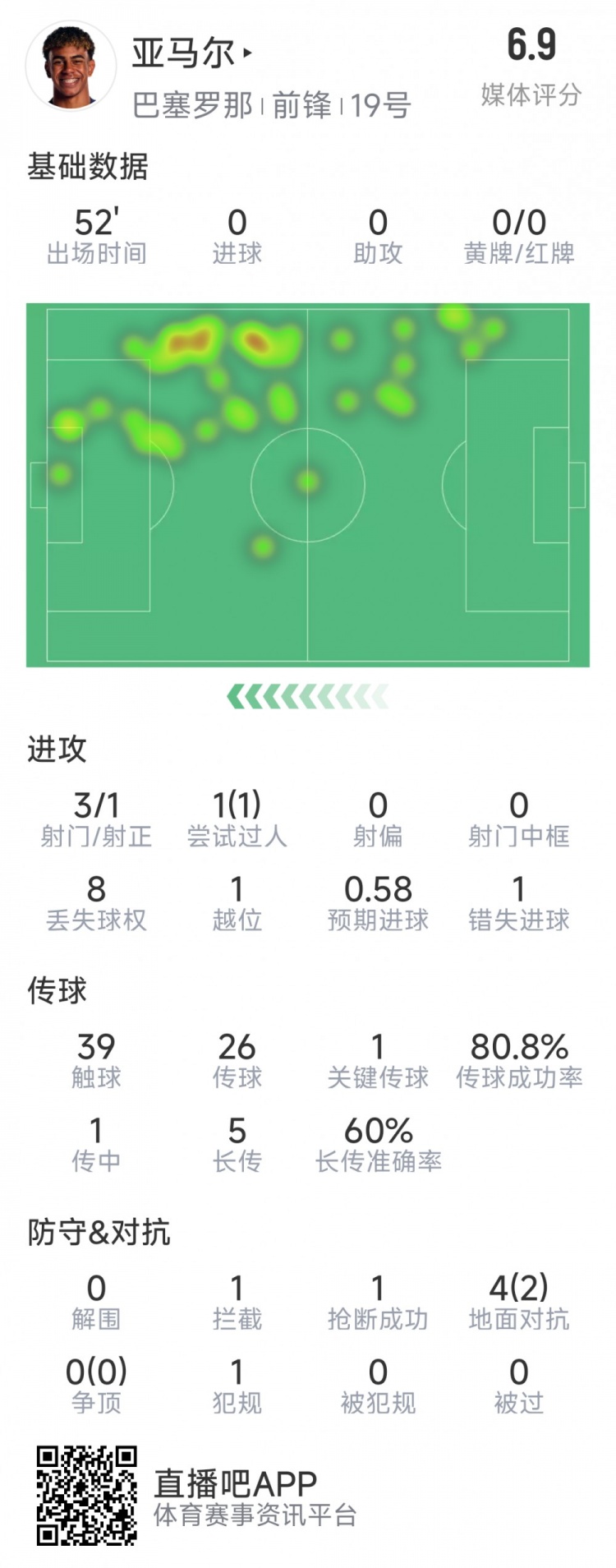  亞馬爾本場數(shù)據(jù)：3射1正，1次過人，1次錯(cuò)失良機(jī)，評(píng)分6.9分