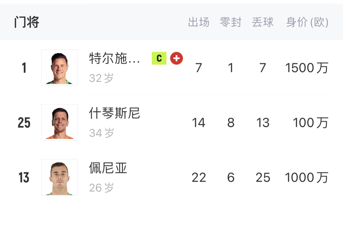  如何抉擇？一門特獅32歲，佩尼亞26歲，34歲什琴斯尼合同6月到期